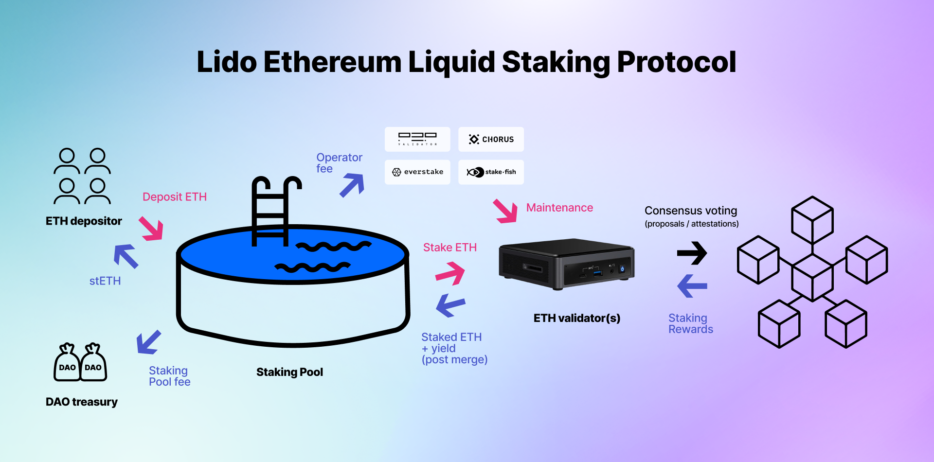 Liquidity Staking Derivatives & The Shanghai Upgrade Aftermath