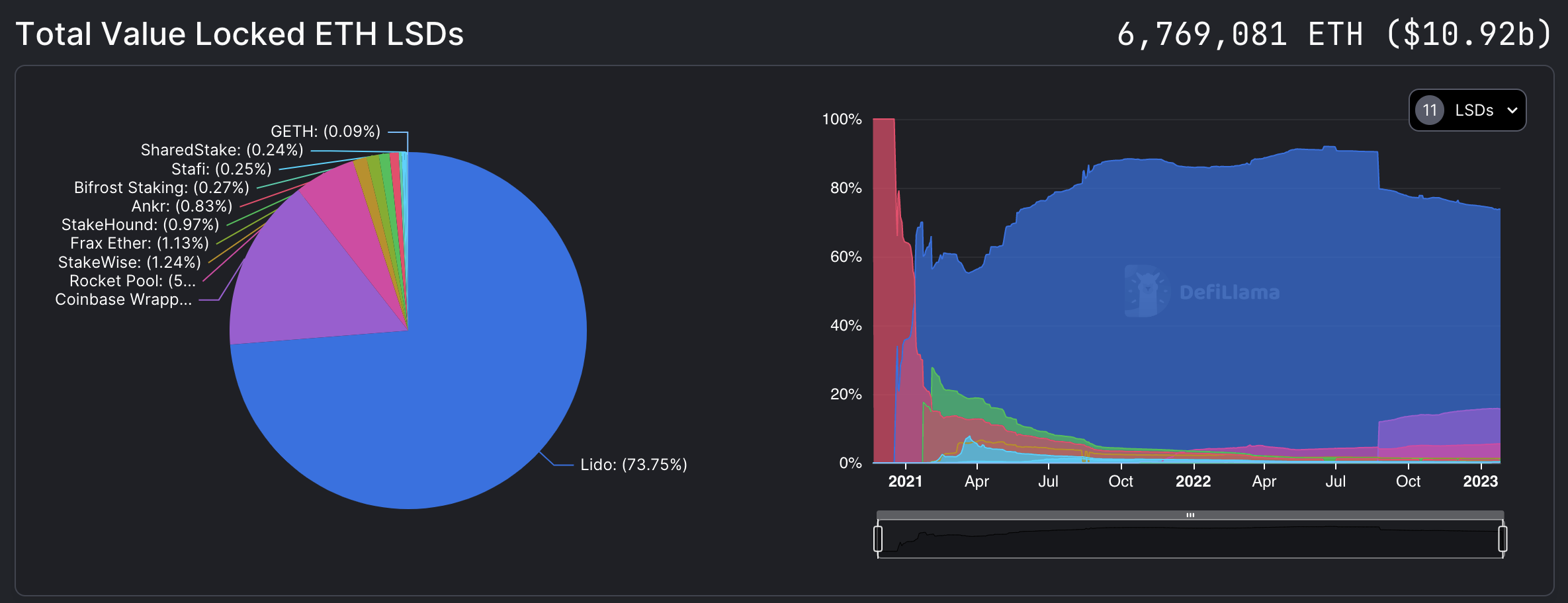 Liquidity Staking Derivatives & The Shanghai Upgrade Aftermath